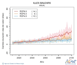 Illes Balears. Temperatura mxima: Anual. Cambio de duracin ondas de calor