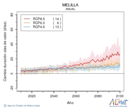 Ciudad de Melilla. Temprature maximale: Annuel. Cambio de duracin olas de calor