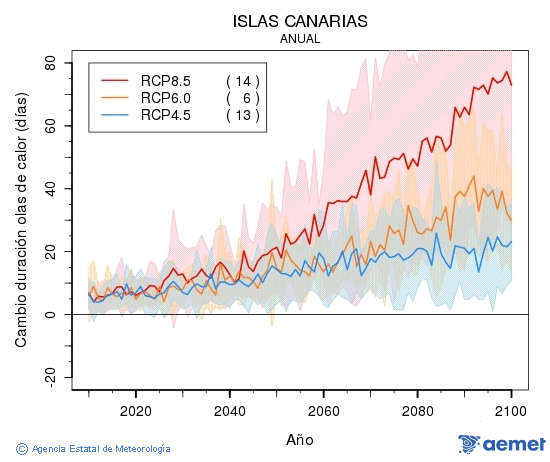 Canarias. Temprature maximale: Annuel. Cambio de duracin olas de calor