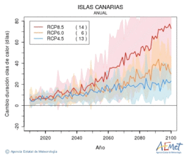 Canarias. Maximum temperature: Annual. Cambio de duracin olas de calor