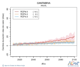 Cantabria. Maximum temperature: Annual. Cambio de duracin olas de calor