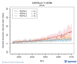 Castilla y Len. Temperatura mxima: Anual. Canvi de durada onades de calor