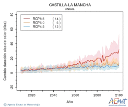 Castilla-La Mancha. Maximum temperature: Annual. Cambio de duracin olas de calor