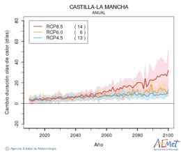 Castilla-La Mancha. Temperatura mxima: Anual. Cambio de duracin ondas de calor