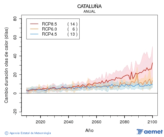 Catalua. Temperatura mxima: Anual. Cambio de duracin olas de calor