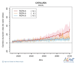 Cataluña. Maximum temperature: Annual. Cambio de duración olas de calor