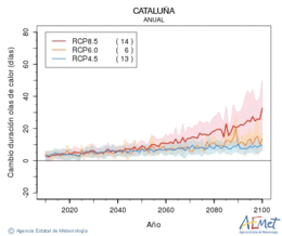 Catalua. Gehieneko tenperatura: Urtekoa. Cambio de duracin olas de calor