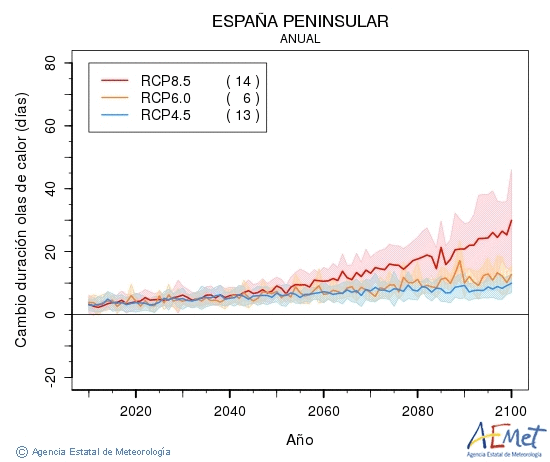 . Maximum temperature: Annual. Cambio de duracin olas de calor