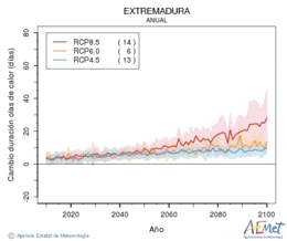 Extremadura. Maximum temperature: Annual. Cambio de duracin olas de calor