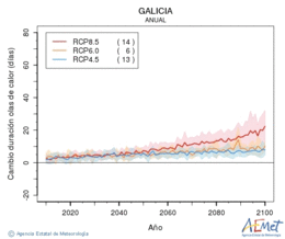 Galicia. Maximum temperature: Annual. Cambio de duracin olas de calor