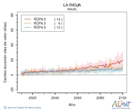 La Rioja. Maximum temperature: Annual. Cambio de duracin olas de calor