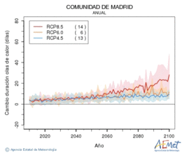 Comunidad de Madrid. Temperatura mxima: Anual. Cambio de duracin ondas de calor