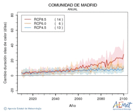 Comunidad de Madrid. Gehieneko tenperatura: Urtekoa. Cambio de duracin olas de calor