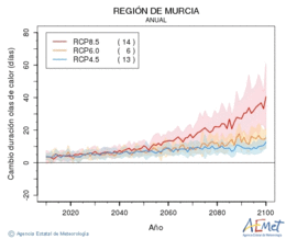 Regin de Murcia. Temperatura mxima: Anual. Canvi de durada onades de calor
