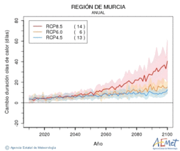 Regin de Murcia. Temperatura mxima: Anual. Cambio de duracin olas de calor