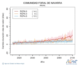 Comunidad Foral de Navarra. Temperatura mxima: Anual. Cambio de duracin ondas de calor