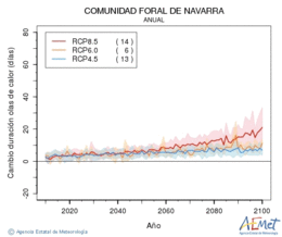 Comunidad Foral de Navarra. Temprature maximale: Annuel. Cambio de duracin olas de calor