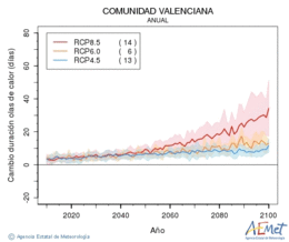 Comunitat Valenciana. Temprature maximale: Annuel. Cambio de duracin olas de calor