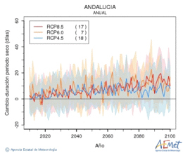 Andaluca. Precipitation: Annual. Cambio duracin periodos secos