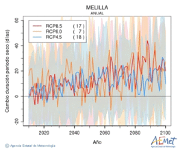 Ciudad de Melilla. Precipitation: Annual. Cambio duracin periodos secos