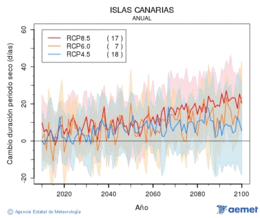 Canarias. Prcipitation: Annuel. Cambio duracin periodos secos