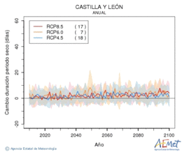 Castilla y Len. Precipitacin: Anual. Cambio duracin periodos secos