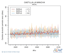 Castilla-La Mancha. Precipitaci: Anual. Canvi durada perodes secs