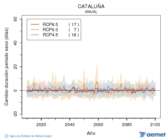 Catalua. Prezipitazioa: Urtekoa. Cambio duracin periodos secos