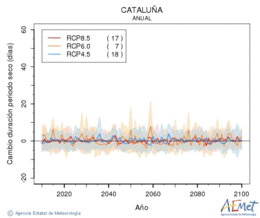 Catalua. Precipitaci: Anual. Canvi durada perodes secs