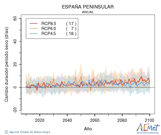 . Precipitaci: Anual. Cambio duracin periodos secos