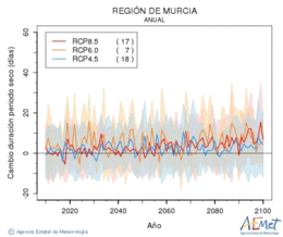 Regin de Murcia. Precipitation: Annual. Cambio duracin periodos secos