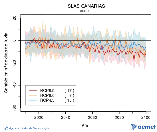 Canarias. Precipitation: Annual. Cambio nmero de das de lluvia