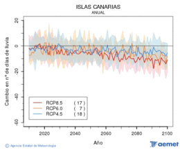 Canarias. Prezipitazioa: Urtekoa. Cambio nmero de das de lluvia