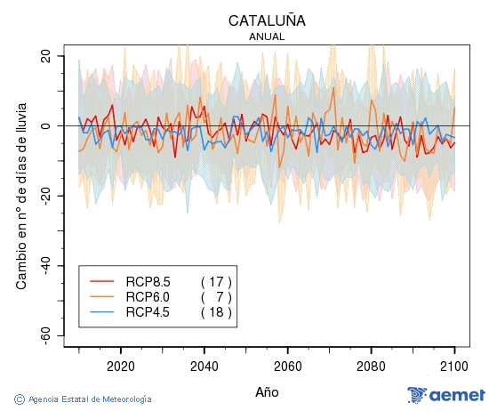 Catalua. Precipitation: Annual. Cambio nmero de das de lluvia