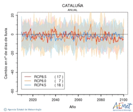 Catalua. Precipitaci: Anual. Cambio nmero de das de lluvia