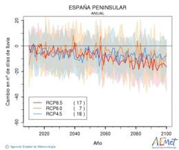 Espaa peninsular. Prcipitation: Annuel. Cambio nmero de das de lluvia