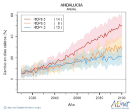 Andaluca. Temperatura mxima: Anual. Canvi en dies clids