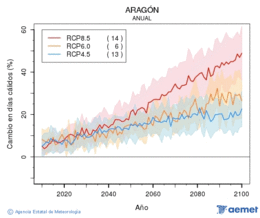 Aragn. Temprature maximale: Annuel. Cambio en das clidos