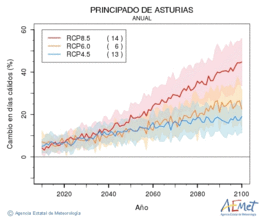 Principado de Asturias. Temprature maximale: Annuel. Cambio en das clidos