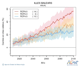 Illes Balears. Maximum temperature: Annual. Cambio en das clidos