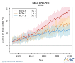 Illes Balears. Temperatura mxima: Anual. Canvi en dies clids