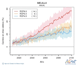 Ciudad de Melilla. Maximum temperature: Annual. Cambio en das clidos