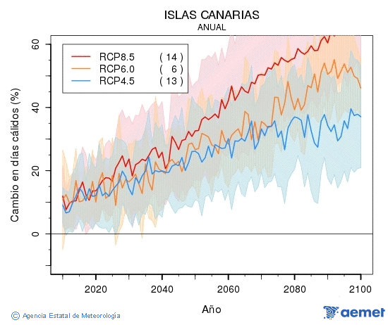 Canarias. Temprature maximale: Annuel. Cambio en das clidos