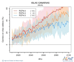 Canarias. Temperatura mxima: Anual. Cambio en das clidos