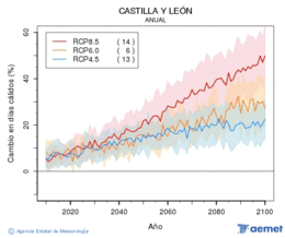 Castilla y Len. Maximum temperature: Annual. Cambio en das clidos