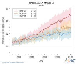 Castilla-La Mancha. Temperatura mxima: Anual. Canvi en dies clids