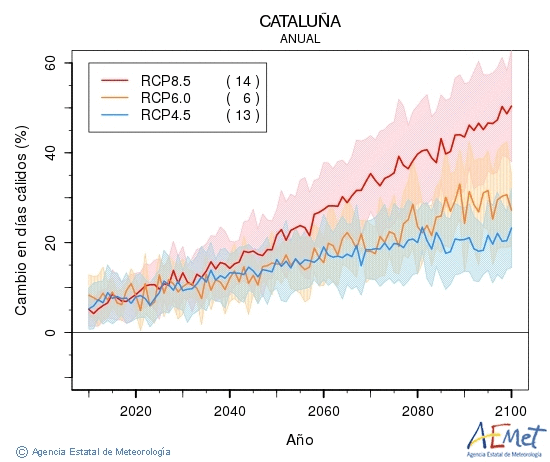 Catalua. Temprature maximale: Annuel. Cambio en das clidos