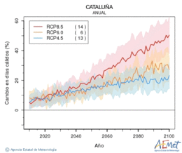 Cataluña. Maximum temperature: Annual. Cambio en días cálidos