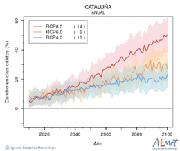 Catalua. Temperatura mxima: Anual. Canvi en dies clids