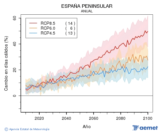 . Maximum temperature: Annual. Cambio en das clidos